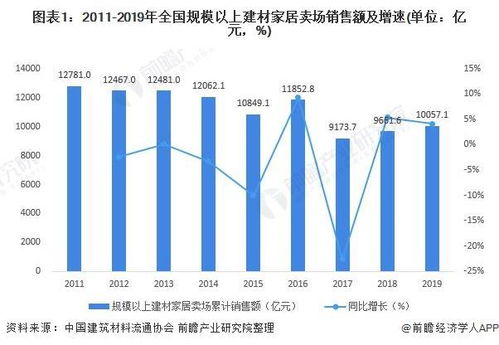 2020年中國家居建材行業市場現狀與退租情況分析 專業市場銷售額總體下降，生態建材銷售逆勢增長